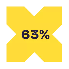 63%