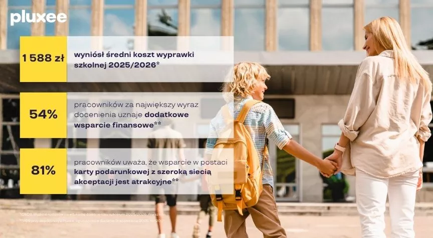 Infografika Pluxee: statystyki dotyczące wydatków na wyprawkę szkolną 2025/2026 i oczekiwań pracowników wobec wsparcia finansowego pracodawcy