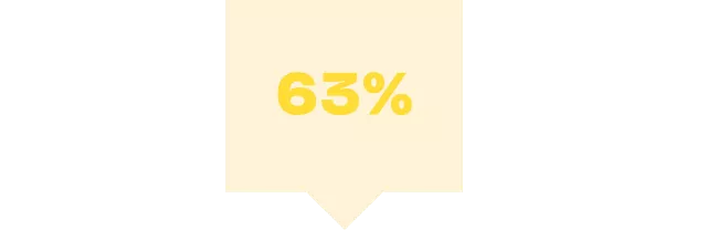 63%
